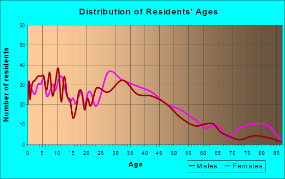 Age and Sex of Residents in Keasbey in Keasbey, NJ