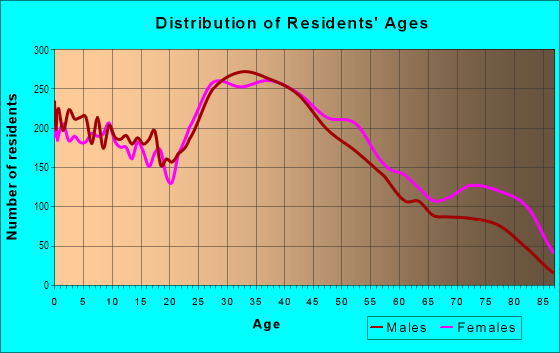 Age and Sex of Residents in Woodbridge Proper in Woodbridge, NJ