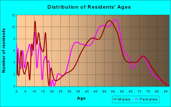 Age and Sex of Residents in Middle Ridge in Mill Valley, CA