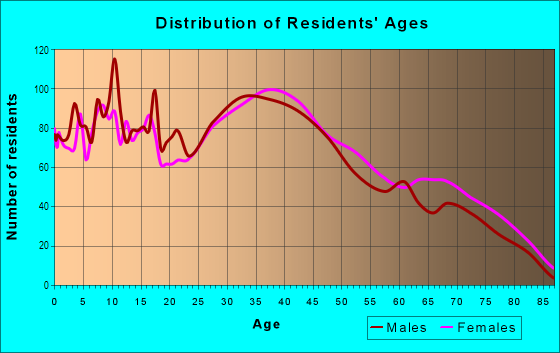 Age and Sex of Residents in Port Reading in Port Reading, NJ