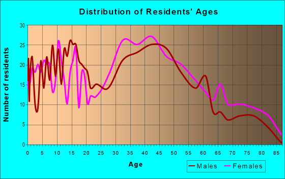 Age and Sex of Residents in Sewaren in Sewaren, NJ