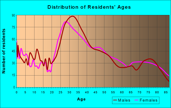 Age and Sex of Residents in Menlo Park Terrace in Edison, NJ
