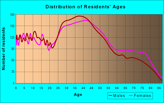 Age and Sex of Residents in Iselin in Iselin, NJ
