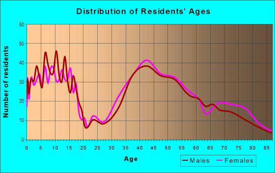 Age and Sex of Residents in Hartung in Wyckoff, NJ