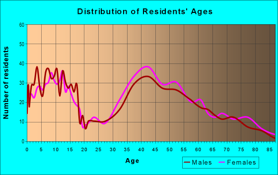 Age and Sex of Residents in Knolls in Wyckoff, NJ