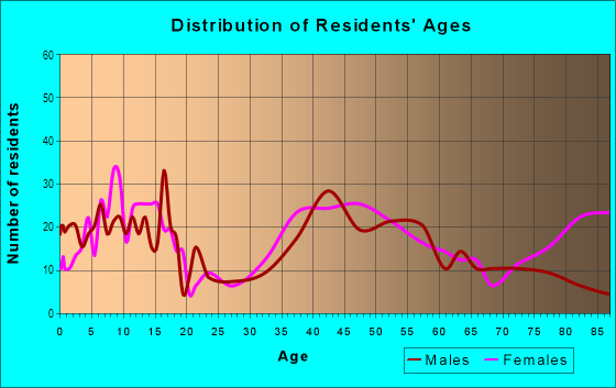 Age and Sex of Residents in Sicomac in Wyckoff, NJ