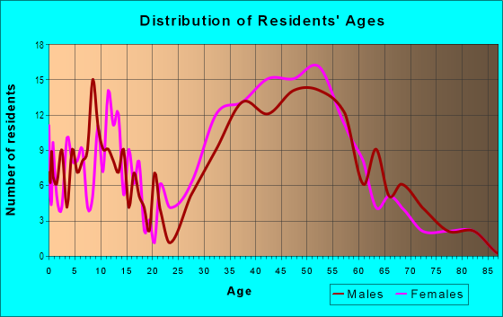 Age and Sex of Residents in Edgewood in Mill Valley, CA