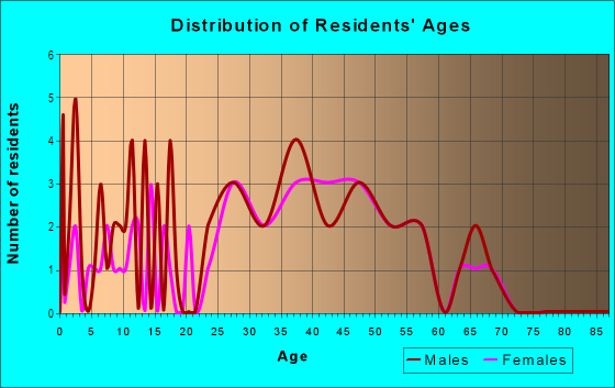 Age and Sex of Residents in The Triangle in Wyckoff, NJ