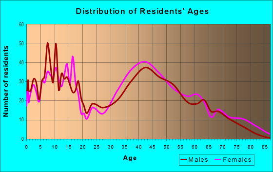 Age and Sex of Residents in Greentree in East Brunswick, NJ
