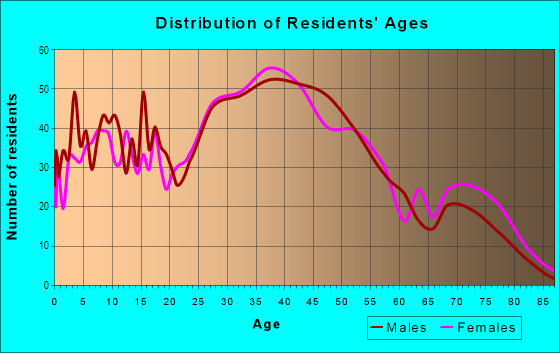 Age and Sex of Residents in Lawrence Brook in East Brunswick, NJ