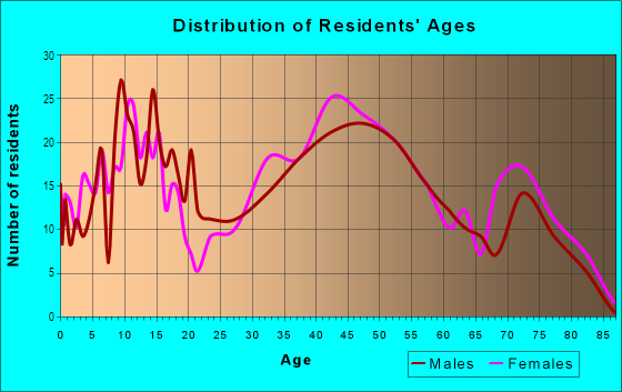 Age and Sex of Residents in Orchard Heights in East Brunswick, NJ