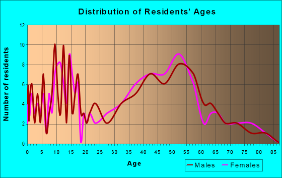 Age and Sex of Residents in Patricks Corners in East Brunswick, NJ