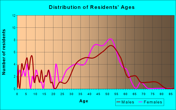 Age and Sex of Residents in Panoramic in Mill Valley, CA