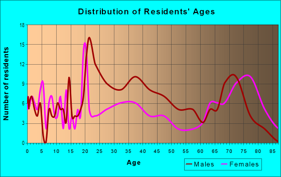Age and Sex of Residents in Central Waterfront in Camden, NJ