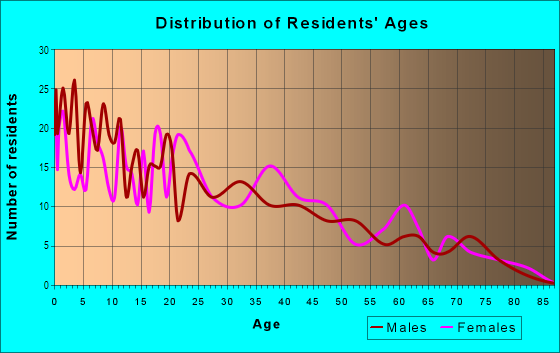 Age and Sex of Residents in Waterfront South in Camden, NJ