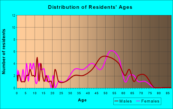 Age and Sex of Residents in Marin View in Mill Valley, CA