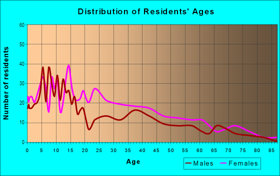 Age and Sex of Residents in Liberty Park in Camden, NJ