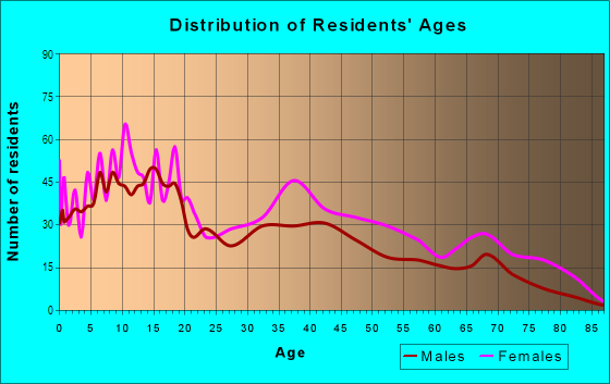 Age and Sex of Residents in Parkside in Camden, NJ