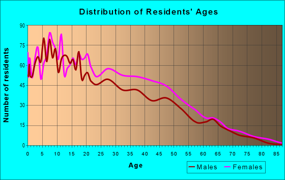 Age and Sex of Residents in Stockton in Camden, NJ