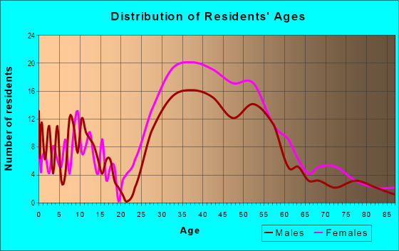 Age and Sex of Residents in Miller Avenue in Mill Valley, CA