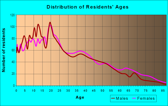 Age and Sex of Residents in North Camden in Camden, NJ
