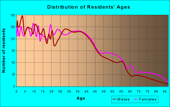 Age and Sex of Residents in Totowa in Paterson, NJ