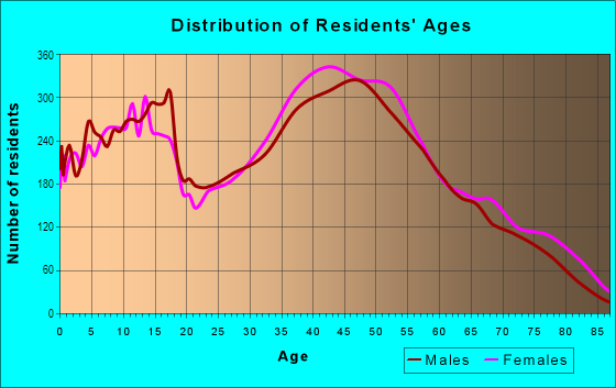 Age and Sex of Residents in North Edison in Edison, NJ