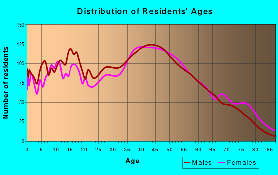 Age and Sex of Residents in Oak Tree in Edison, NJ