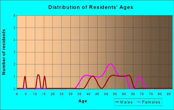 Age and Sex of Residents in Eucalyptus Knolls in Mill Valley, CA