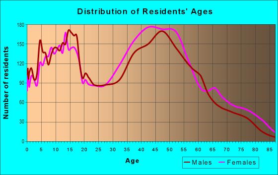 Age and Sex of Residents in Potters in Edison, NJ