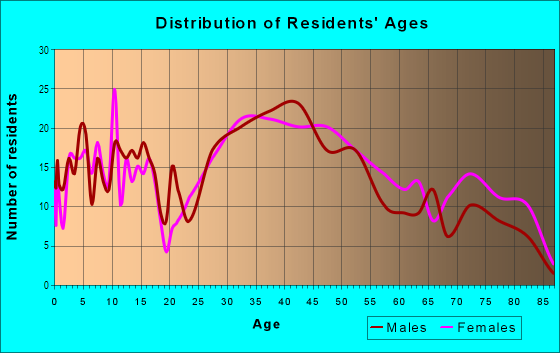 Age and Sex of Residents in Valentine in Edison, NJ