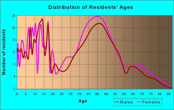 Age and Sex of Residents in Woodbrook Corners in Edison, NJ