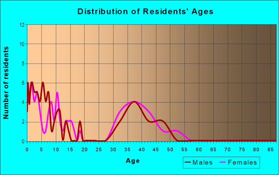 Age and Sex of Residents in Sterling Chase in Scotch Plains, NJ