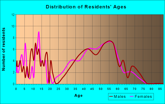 Age and Sex of Residents in Mill Valley Heights in Mill Valley, CA