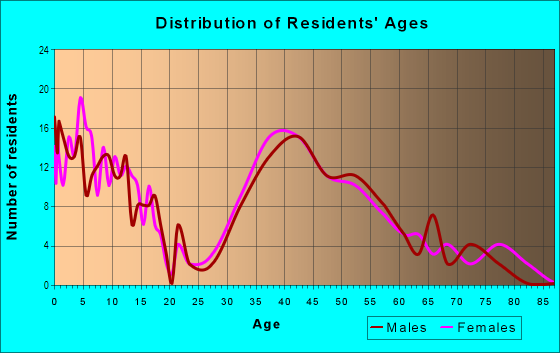 Age and Sex of Residents in Berwyck Chase in Scotch Plains, NJ