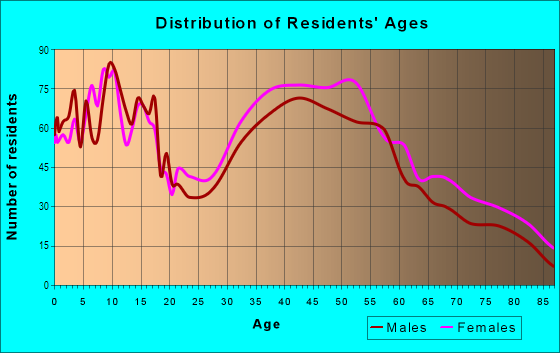 Age and Sex of Residents in Central Teaneck in Teaneck, NJ