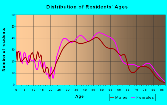 Age and Sex of Residents in Strawberry in Mill Valley, CA