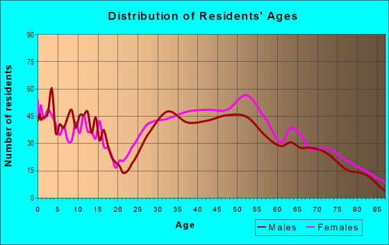 Age and Sex of Residents in East Hill in Englewood, NJ