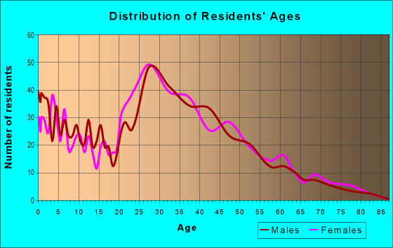 Age and Sex of Residents in Greensand in Edison, NJ