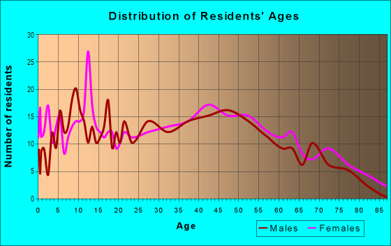 Age and Sex of Residents in Lindenau in Edison, NJ