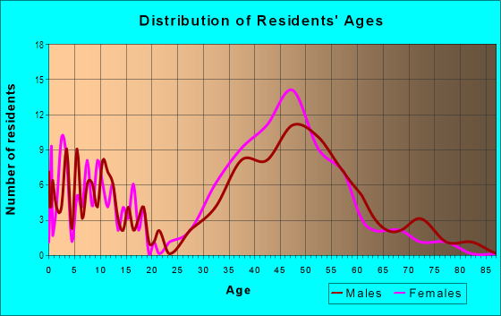Age and Sex of Residents in Marin Terrace in Mill Valley, CA
