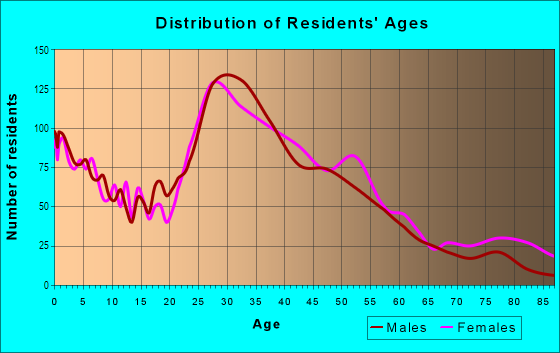 Age and Sex of Residents in New Durham in Piscataway, NJ