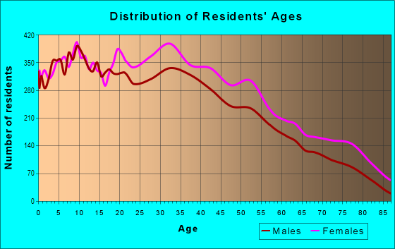 Age and Sex of Residents in Greenville in Jersey City, NJ