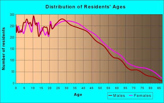 Age and Sex of Residents in West Side in Jersey City, NJ
