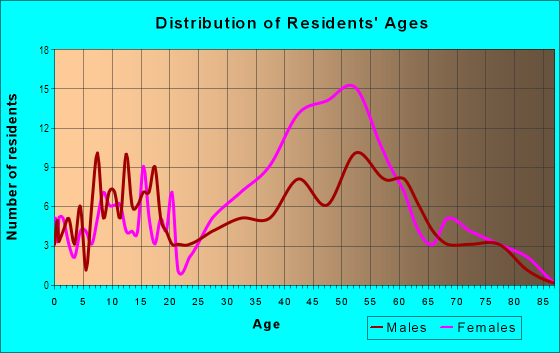 Age and Sex of Residents in Shelter Ridge in Mill Valley, CA
