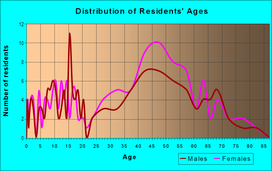 Age and Sex of Residents in Enchanted Knolls in Mill Valley, CA