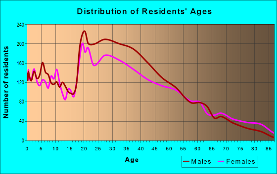 Age and Sex of Residents in Marion in Jersey City, NJ
