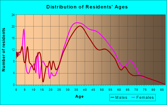 Age and Sex of Residents in Society Hill in Jersey City, NJ