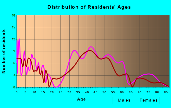 Age and Sex of Residents in East Blithedale Corridor in Mill Valley, CA