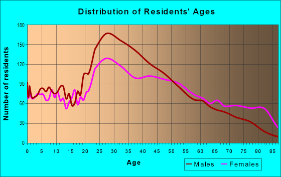 Age and Sex of Residents in Five Corners in Jersey City, NJ